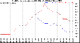 Milwaukee Weather Outdoor Temperature<br>vs Dew Point<br>(24 Hours)