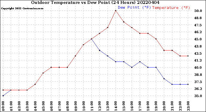 Milwaukee Weather Outdoor Temperature<br>vs Dew Point<br>(24 Hours)
