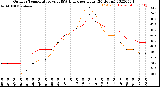 Milwaukee Weather Outdoor Temperature<br>vs THSW Index<br>per Hour<br>(24 Hours)