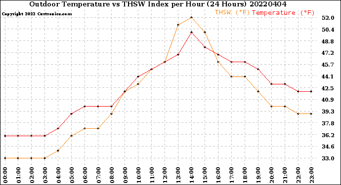 Milwaukee Weather Outdoor Temperature<br>vs THSW Index<br>per Hour<br>(24 Hours)
