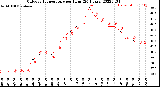 Milwaukee Weather Outdoor Temperature<br>per Hour<br>(24 Hours)