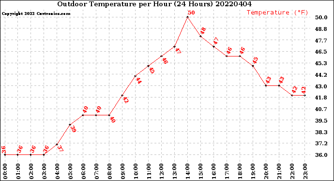 Milwaukee Weather Outdoor Temperature<br>per Hour<br>(24 Hours)