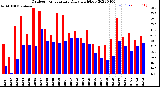 Milwaukee Weather Outdoor Temperature<br>Daily High/Low