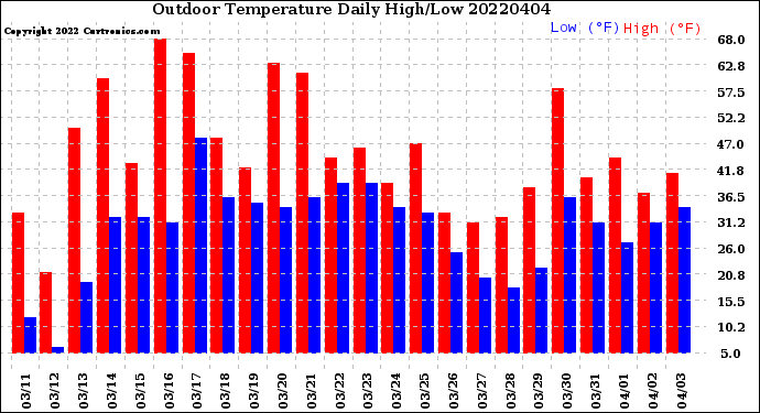 Milwaukee Weather Outdoor Temperature<br>Daily High/Low