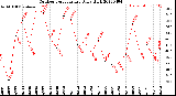 Milwaukee Weather Outdoor Temperature<br>Daily High