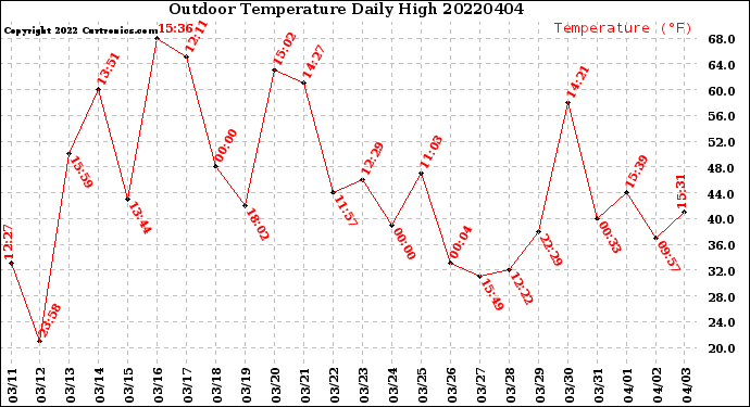 Milwaukee Weather Outdoor Temperature<br>Daily High