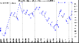 Milwaukee Weather Outdoor Temperature<br>Daily Low