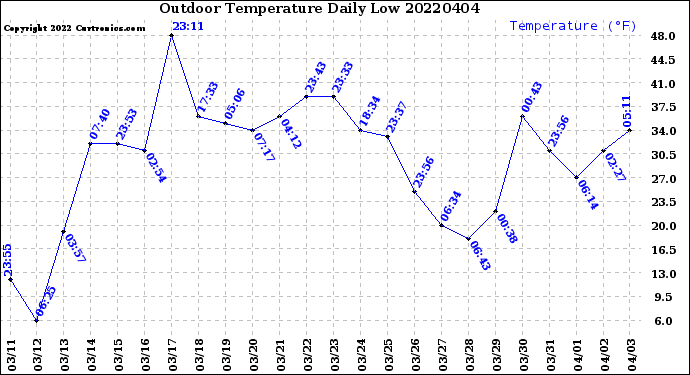 Milwaukee Weather Outdoor Temperature<br>Daily Low