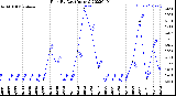 Milwaukee Weather Rain<br>By Day<br>(Inches)