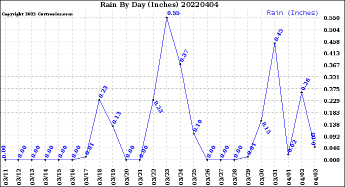 Milwaukee Weather Rain<br>By Day<br>(Inches)