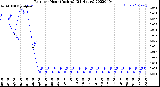 Milwaukee Weather Rain<br>per Hour<br>(Inches)<br>(24 Hours)