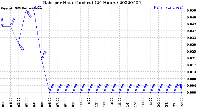 Milwaukee Weather Rain<br>per Hour<br>(Inches)<br>(24 Hours)