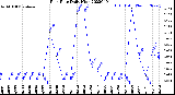 Milwaukee Weather Rain Rate<br>Daily High