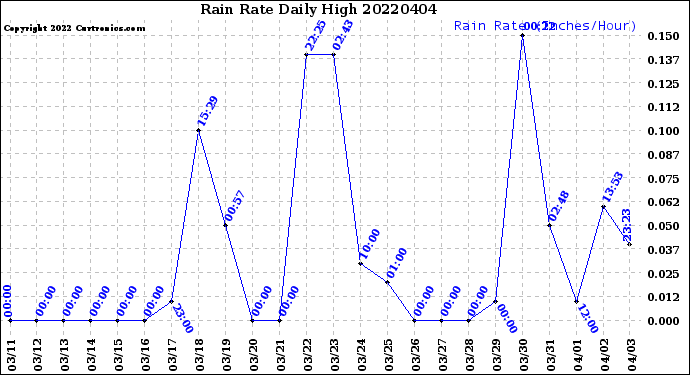 Milwaukee Weather Rain Rate<br>Daily High