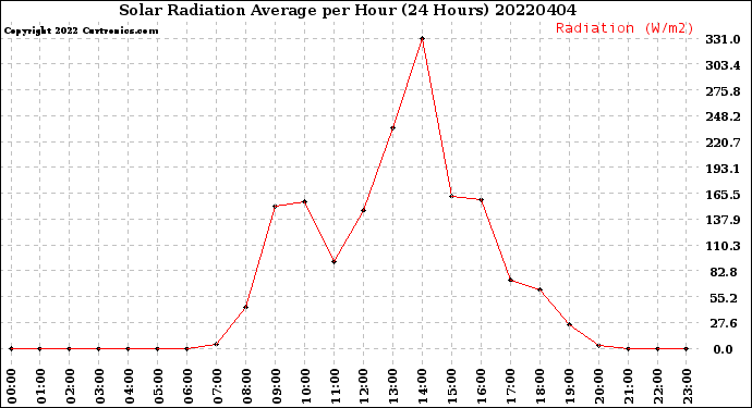 Milwaukee Weather Solar Radiation Average<br>per Hour<br>(24 Hours)