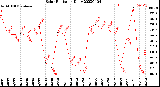 Milwaukee Weather Solar Radiation<br>Daily