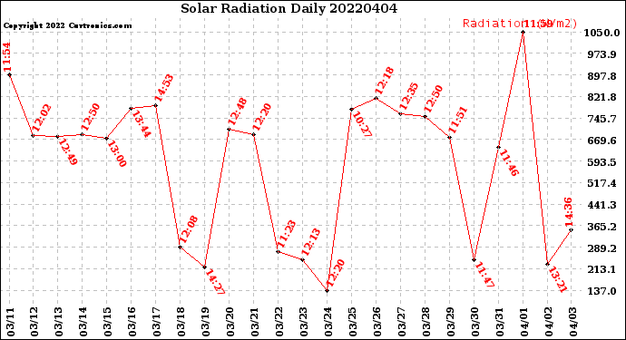 Milwaukee Weather Solar Radiation<br>Daily
