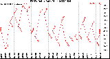 Milwaukee Weather THSW Index<br>Daily High