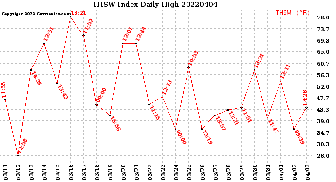 Milwaukee Weather THSW Index<br>Daily High