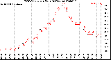 Milwaukee Weather THSW Index<br>per Hour<br>(24 Hours)