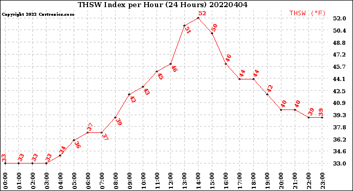Milwaukee Weather THSW Index<br>per Hour<br>(24 Hours)