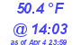 Milwaukee Weather Temperature High Today