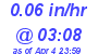 Milwaukee Weather Rain Rate Today