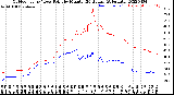 Milwaukee Weather Outdoor Temp / Dew Point<br>by Minute<br>(24 Hours) (Alternate)
