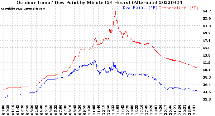 Milwaukee Weather Outdoor Temp / Dew Point<br>by Minute<br>(24 Hours) (Alternate)