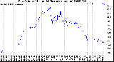 Milwaukee Weather Dew Point<br>by Minute<br>(24 Hours) (Alternate)