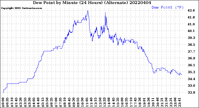 Milwaukee Weather Dew Point<br>by Minute<br>(24 Hours) (Alternate)