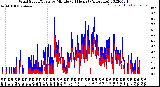 Milwaukee Weather Wind Speed/Gusts<br>by Minute<br>(24 Hours) (Alternate)