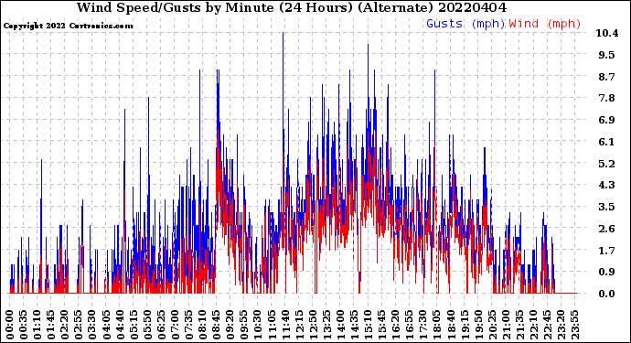 Milwaukee Weather Wind Speed/Gusts<br>by Minute<br>(24 Hours) (Alternate)