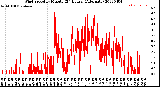Milwaukee Weather Wind Speed<br>by Minute<br>(24 Hours) (Alternate)