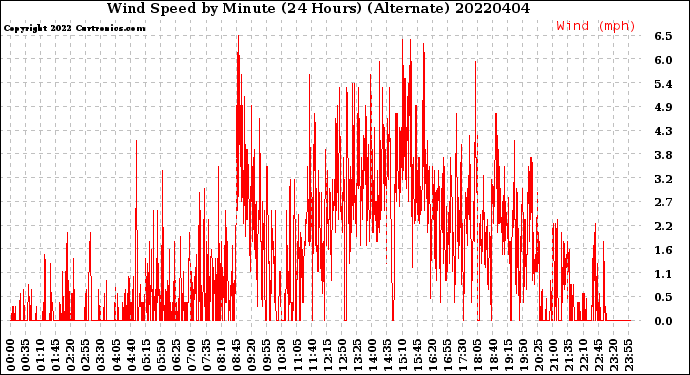 Milwaukee Weather Wind Speed<br>by Minute<br>(24 Hours) (Alternate)