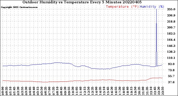 Milwaukee Weather Outdoor Humidity<br>vs Temperature<br>Every 5 Minutes