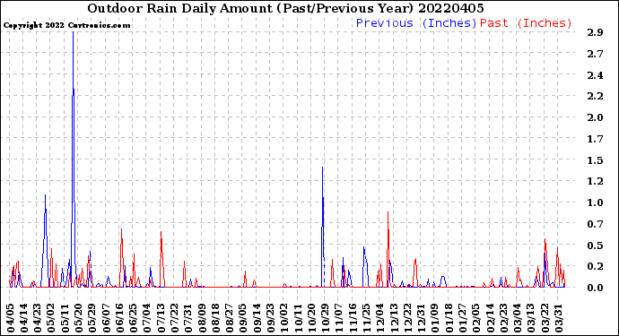 Milwaukee Weather Outdoor Rain<br>Daily Amount<br>(Past/Previous Year)