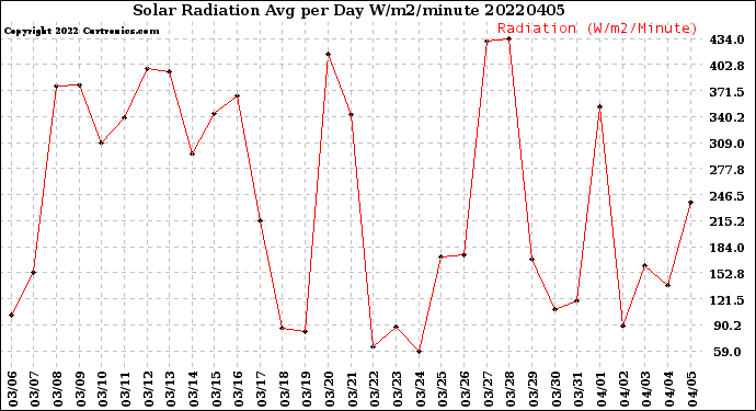 Milwaukee Weather Solar Radiation<br>Avg per Day W/m2/minute