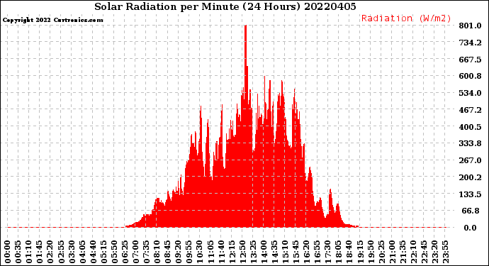 Milwaukee Weather Solar Radiation<br>per Minute<br>(24 Hours)