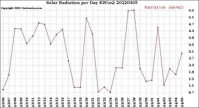 Milwaukee Weather Solar Radiation<br>per Day KW/m2