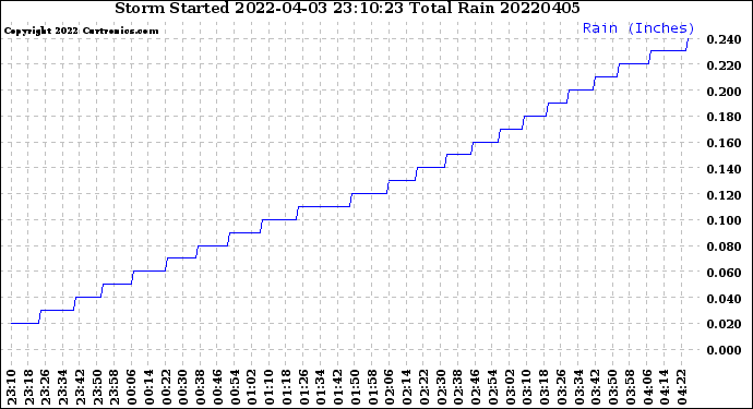 Milwaukee Weather Storm<br>Started 2022-04-03 23:10:23<br>Total Rain