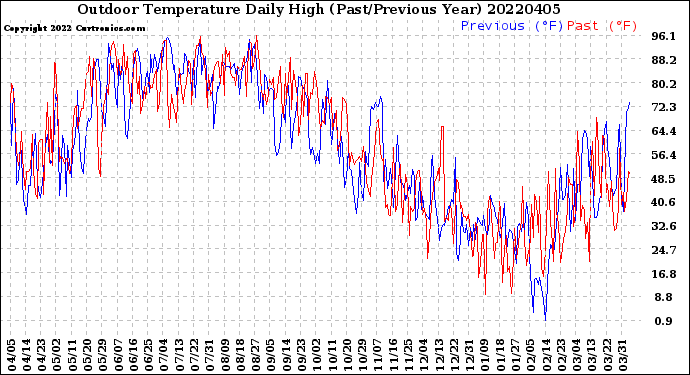 Milwaukee Weather Outdoor Temperature<br>Daily High<br>(Past/Previous Year)