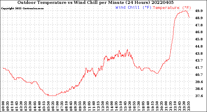 Milwaukee Weather Outdoor Temperature<br>vs Wind Chill<br>per Minute<br>(24 Hours)