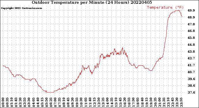 Milwaukee Weather Outdoor Temperature<br>per Minute<br>(24 Hours)