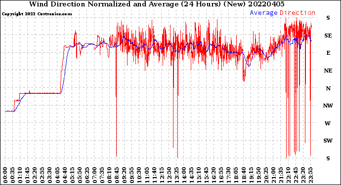 Milwaukee Weather Wind Direction<br>Normalized and Average<br>(24 Hours) (New)