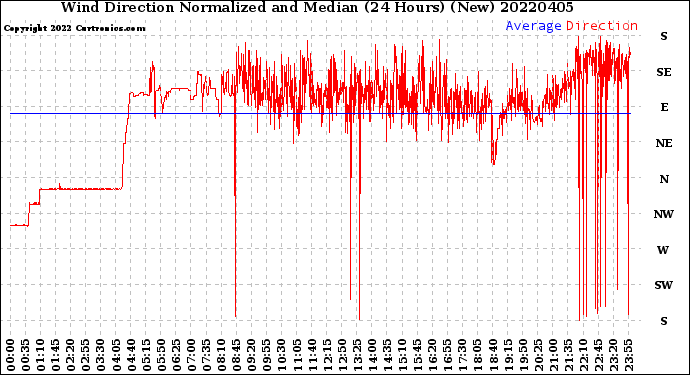 Milwaukee Weather Wind Direction<br>Normalized and Median<br>(24 Hours) (New)