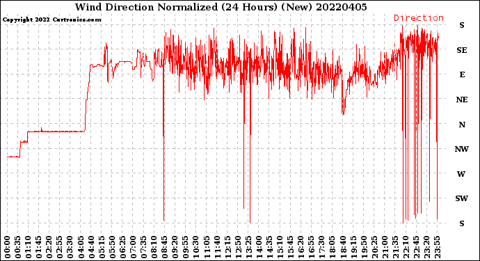 Milwaukee Weather Wind Direction<br>Normalized<br>(24 Hours) (New)