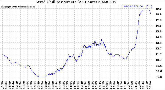 Milwaukee Weather Wind Chill<br>per Minute<br>(24 Hours)