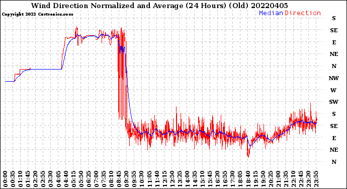 Milwaukee Weather Wind Direction<br>Normalized and Average<br>(24 Hours) (Old)