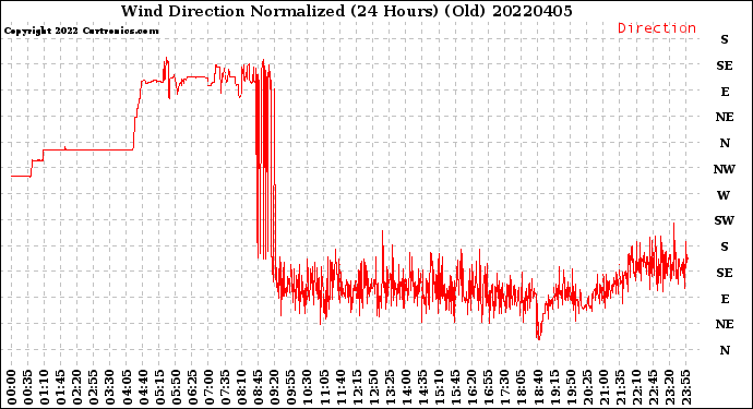 Milwaukee Weather Wind Direction<br>Normalized<br>(24 Hours) (Old)
